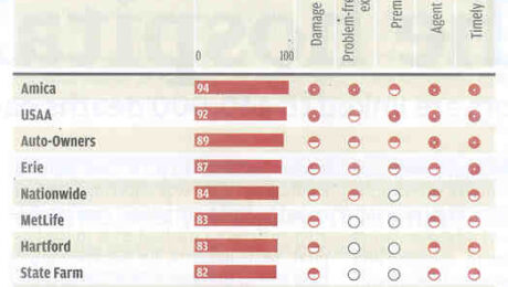Chart comparing top insurance companies for roofing claims based on customer satisfaction, damage estimates, agent service, and payment timeliness.