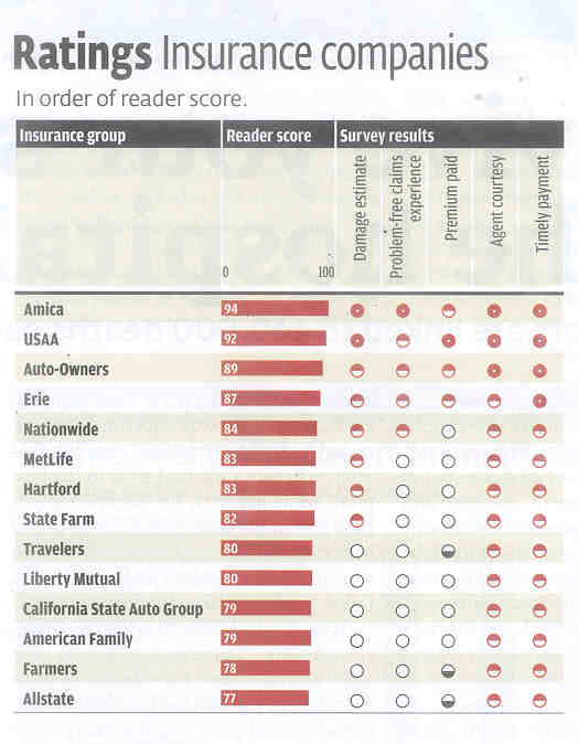 Chart comparing top insurance companies for roofing claims based on customer satisfaction, damage estimates, agent service, and payment timeliness.